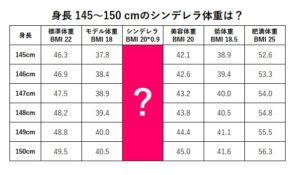 145cm、146cm、147cm、148cm、149cmののシンデレラ体重+平均体重・標準体重とモデル美容体重の早見表・一覧の表