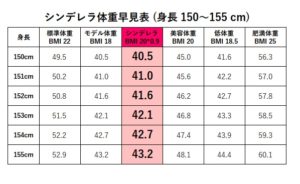 150cm、151cm、152cm、153cm、154cmのシンデレラ体重+平均体重・標準体重とモデル美容体重の早見表・一覧の表