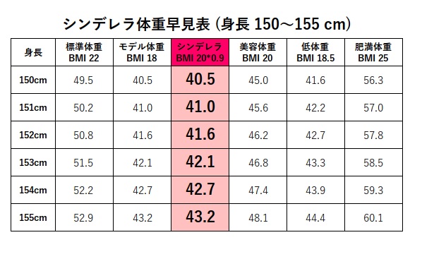 150cm、151cm、152cm、153cm、154cmのシンデレラ体重+平均体重・標準体重とモデル美容体重の早見表・一覧の表
