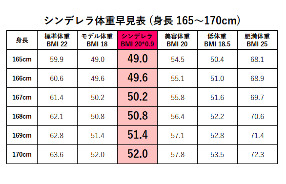 165cm、166cm、167cm、168cm、169cmのシンデレラ体重+平均体重・標準体重とモデル美容体重の早見表・一覧の表