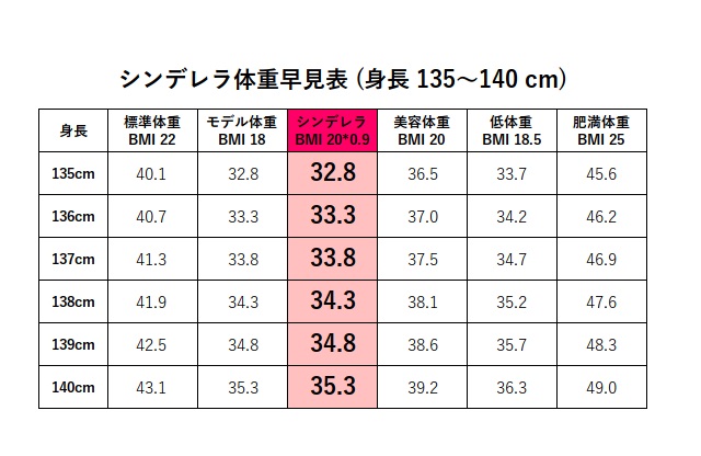 135cm、136cm、137cm、138cm、139cmののシンデレラ体重+平均体重・標準体重とモデル美容体重の早見表・一覧の表