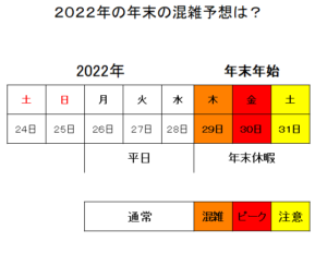 2022年の年末の混雑予想＋渋滞予測！新幹線・高速の帰省ラッシュはココから