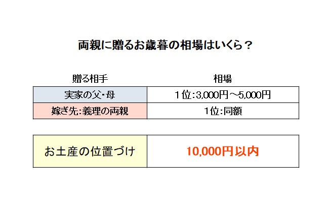 両親・嫁ぎ先に贈るお歳暮の相場！予算はいくら？１万円の回答も！平均値段！