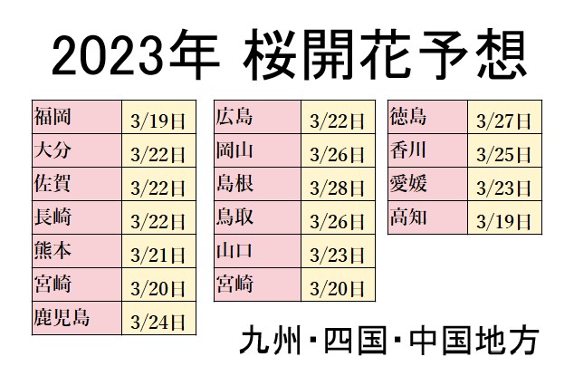 2023年の九州・四国・中国地方の桜開花予想！桜の満開日⇒福岡・広島・岡山